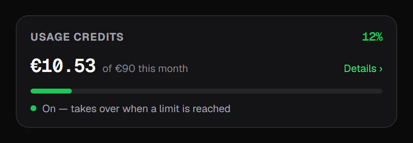 Usage credits card: €10.53 spent of a €90 monthly cap, credits on (sample data)