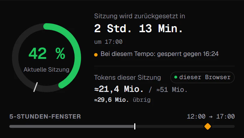UsageMeter popup: the current session at 42%, resetting at 5:00 PM; at the pace of the last 45 minutes it would be blocked around 4:24 PM, a point marked on the 5-hour window (sample data)