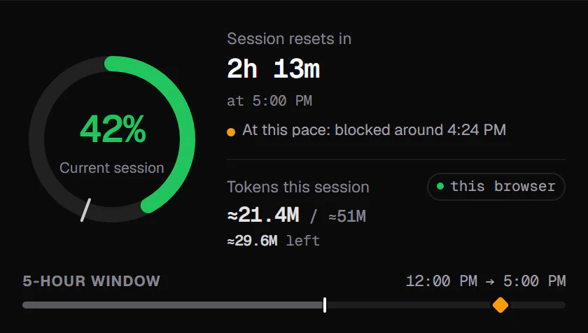 UsageMeter popup: the current session at 42%, resetting at 5:00 PM; at the pace of the last 45 minutes it would be blocked around 4:24 PM, a point marked on the 5-hour window (sample data)