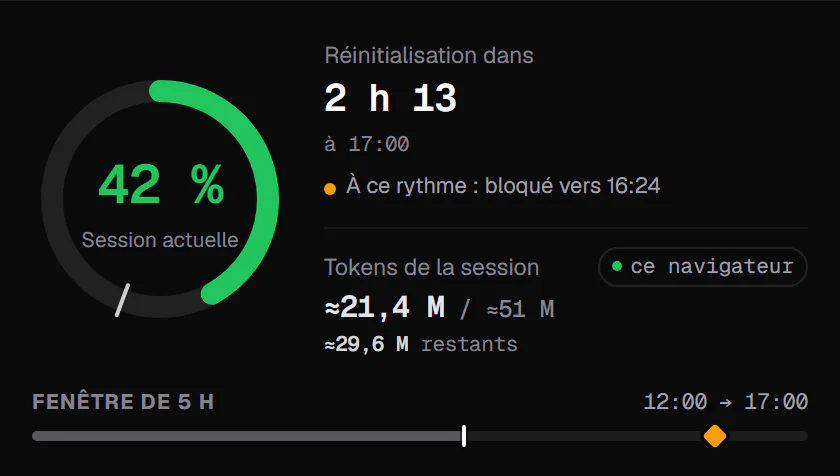 UsageMeter popup: the current session at 42%, resetting at 5:00 PM; at the pace of the last 45 minutes it would be blocked around 4:24 PM, a point marked on the 5-hour window (sample data)